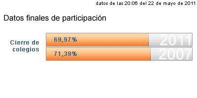 69,97% de participación al cierre de los colegios en Pozuelo de Alarcón