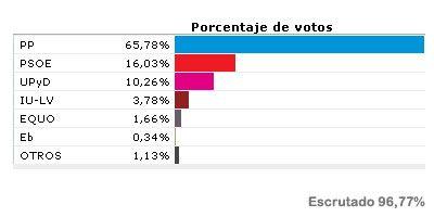El Partido Popular obtiene un 65,78% de los votos en Pozuelo