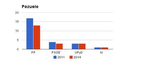 El PP mantendría la mayoría absoluta en Pozuelo con los resultados europeos