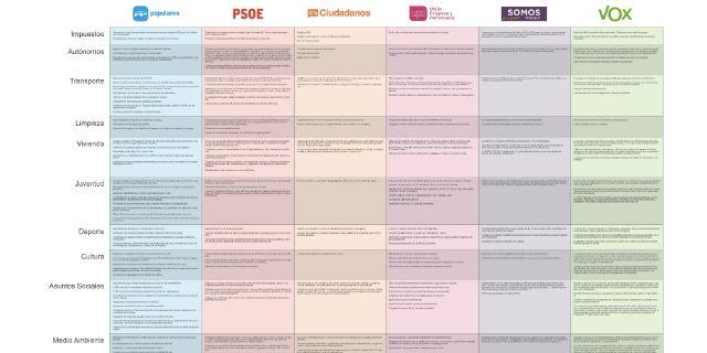 Elecciones 24-M: las propuestas de PP, PSOE, C's, Somos Pozuelo, UPyD y VOX