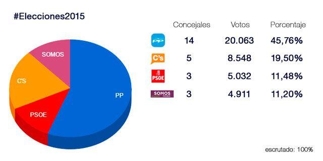 El PP gana las elecciones en Pozuelo por mayoría absoluta