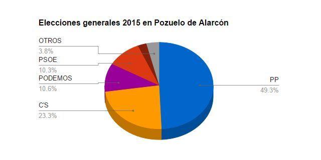 El PP es el más votado en las elecciones generales en Pozuelo 