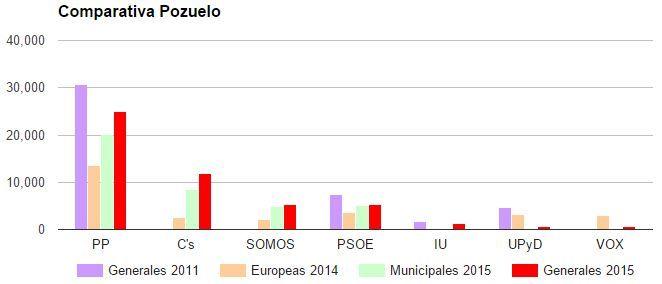 El Partido Popular recupera votantes en Pozuelo en las últimas tres elecciones