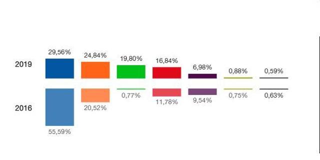 El PP es el partido más votado en Pozuelo pero pierde 11.880 apoyos