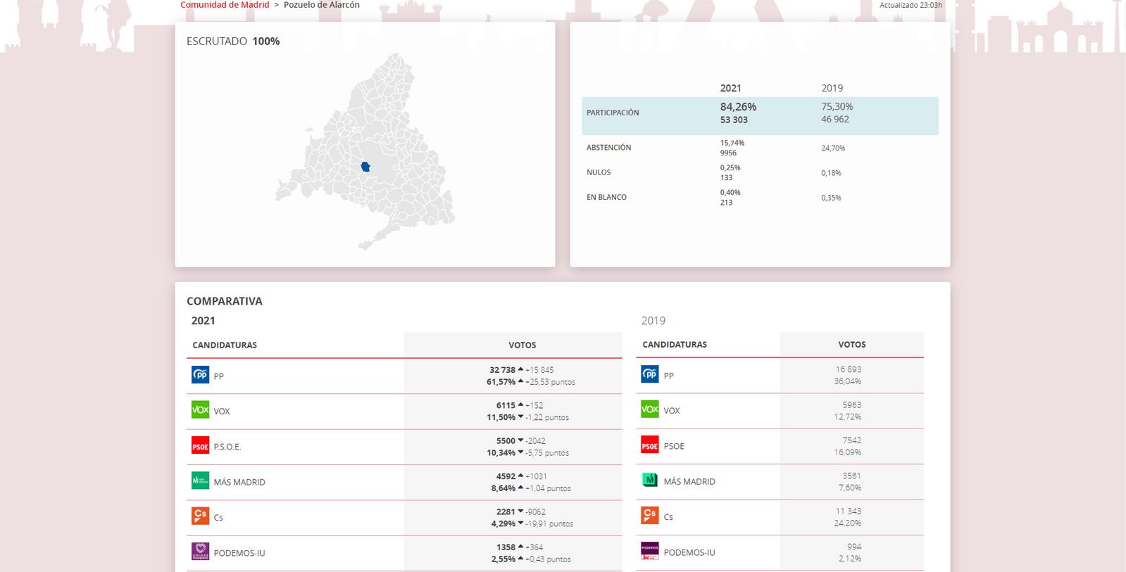 Resultado de las elecciones del 4M en Pozuelo de Alarcón   