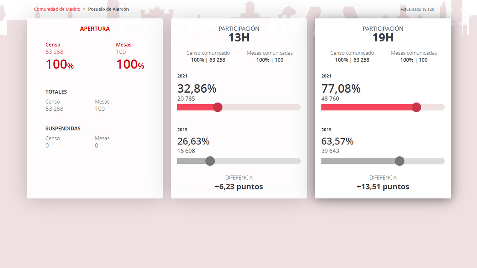 La participación en Pozuelo de Alarcón sube 13,51 puntos respecto a las elecciones de 2019