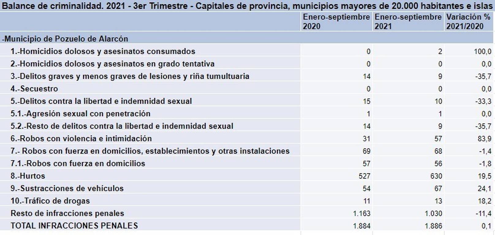 211100 datos criminalidad municipios madrid