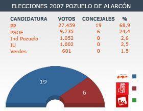 El PP arrasa con 19 concejales