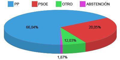 Dos de cada tres lectores de Diario de Pozuelo votarán al PP el 22-M