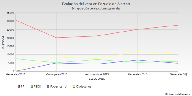 En unas elecciones municipales el PP de Pozuelo hubiera arrebatado un concejal a Somos