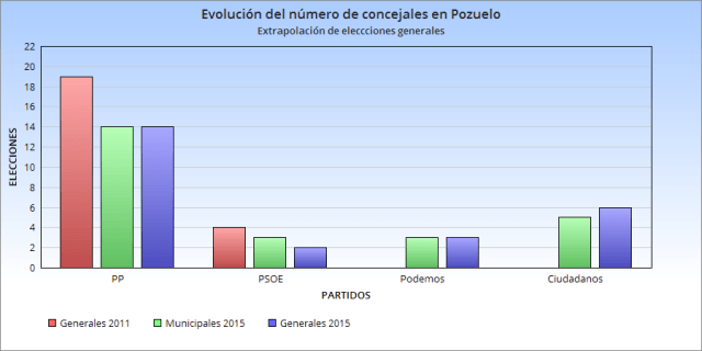 ¿Y si las últimas elecciones hubieran sido municipales? Evolución del voto en Pozuelo