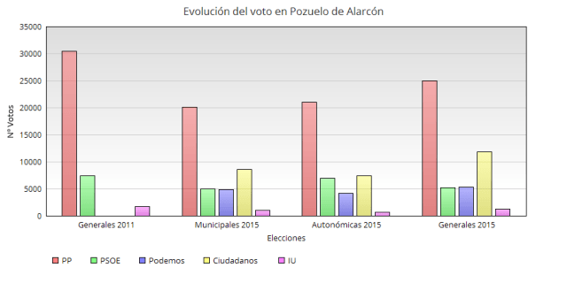 evolucion numero de votantes a cada partido en barras