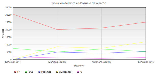 ¿Cómo ha evolucionado el voto en Pozuelo desde 2011?
