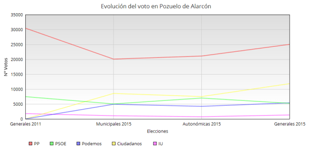 ¿Cómo ha evolucionado el voto en Pozuelo desde 2011? ¿Cómo ha evolucionado el voto en Pozuelo desde 2011?