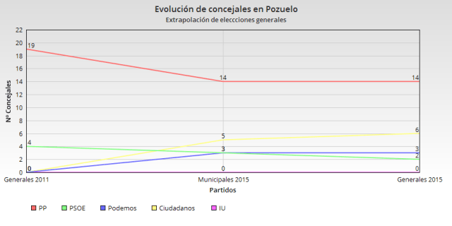 extrapolacion concejales pozuelo