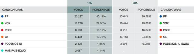 191111 elecciones pozuelo 2