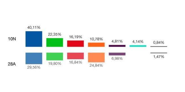 Elecciones generales en Pozuelo: PP y Vox suben, el PSOE se mantiene y Cs se desploma