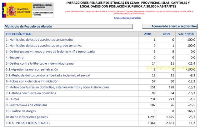 20191216 infracciones penales pozuelo enero a septiembre 2019